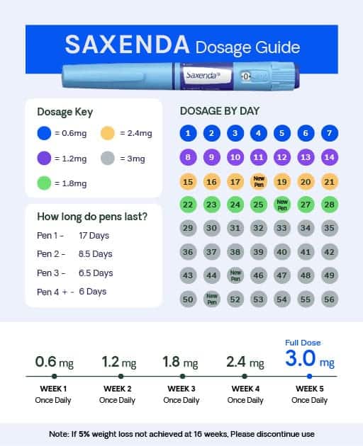 How long does a saxenda pen last